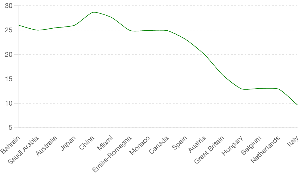 Graph showing Max's scoring decline